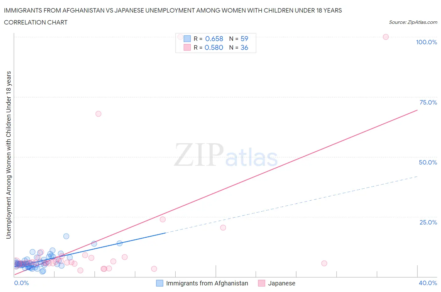 Immigrants from Afghanistan vs Japanese Unemployment Among Women with Children Under 18 years