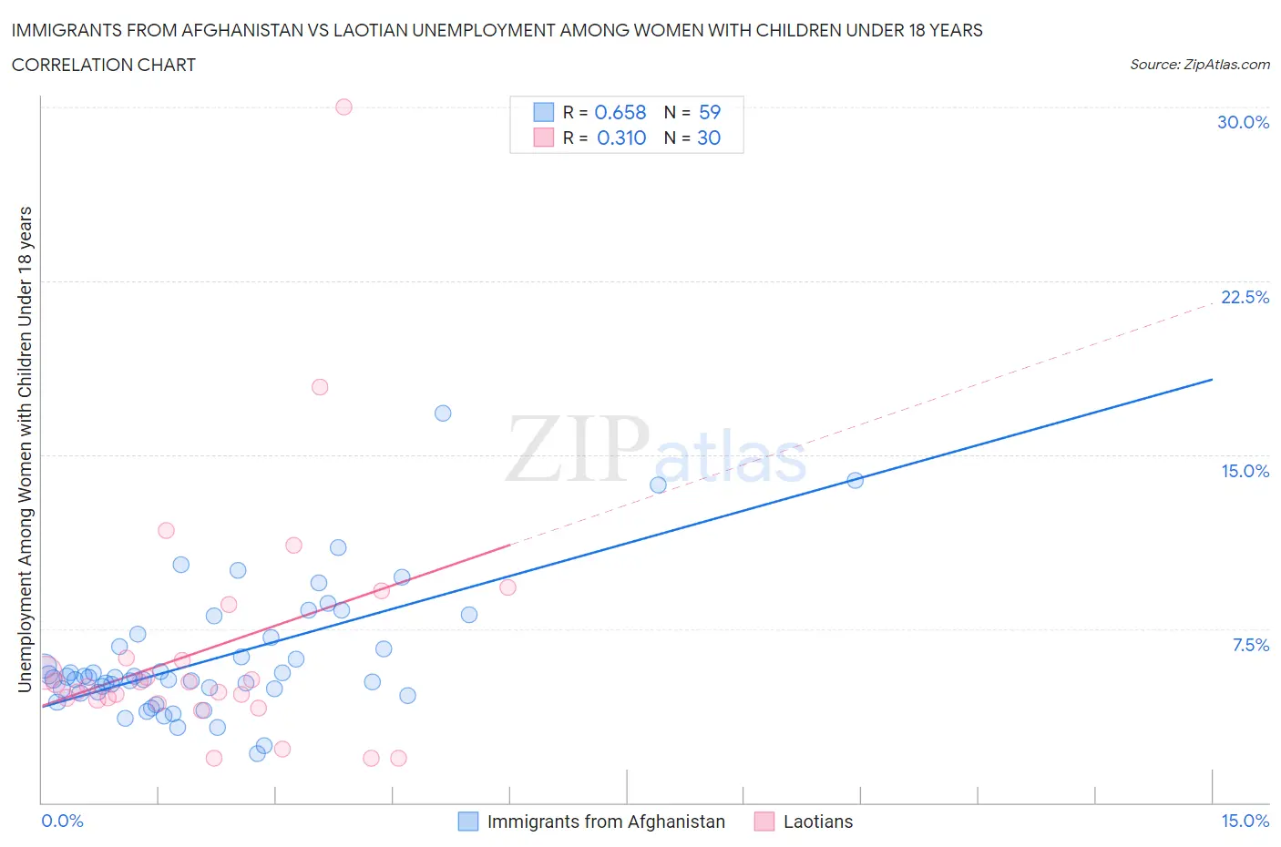 Immigrants from Afghanistan vs Laotian Unemployment Among Women with Children Under 18 years