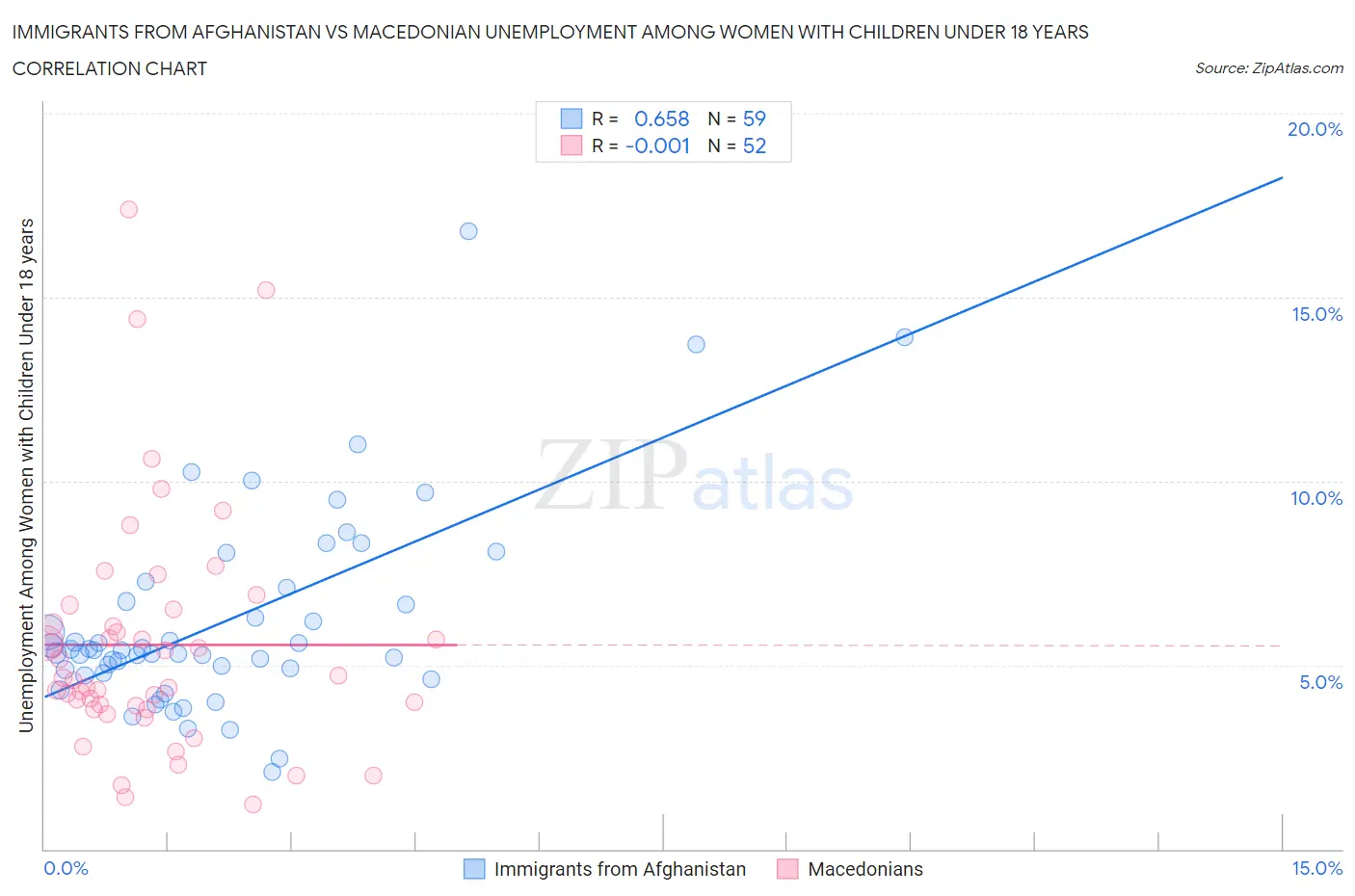 Immigrants from Afghanistan vs Macedonian Unemployment Among Women with Children Under 18 years
