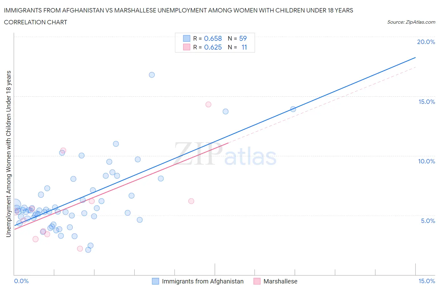 Immigrants from Afghanistan vs Marshallese Unemployment Among Women with Children Under 18 years