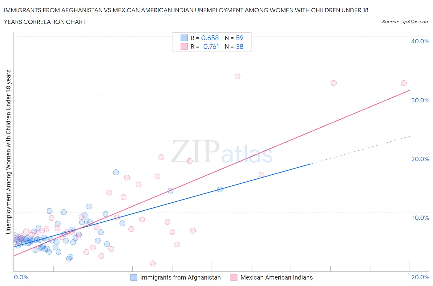 Immigrants from Afghanistan vs Mexican American Indian Unemployment Among Women with Children Under 18 years