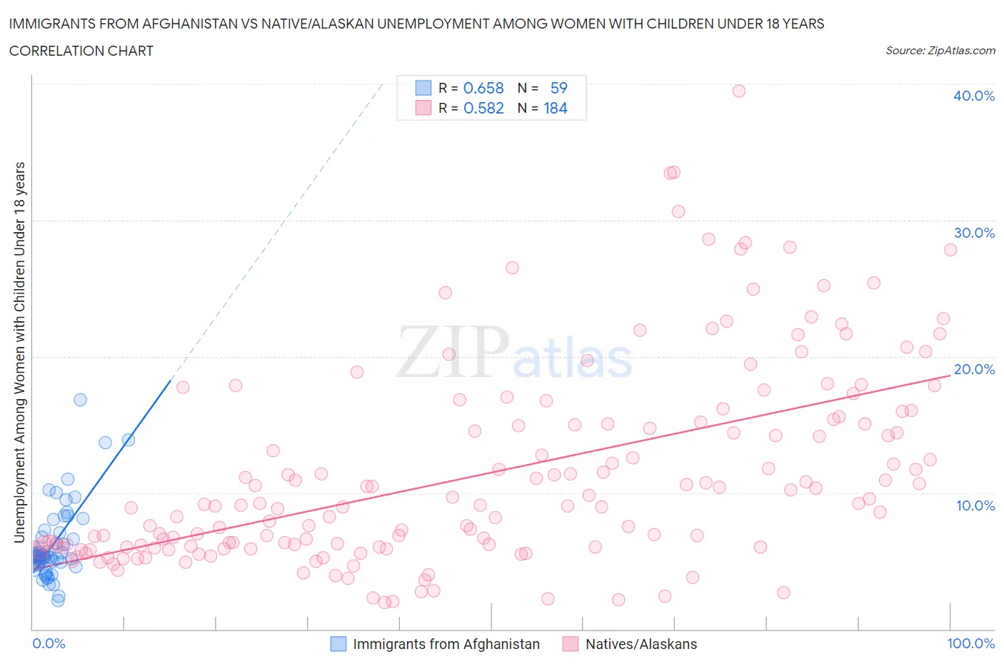 Immigrants from Afghanistan vs Native/Alaskan Unemployment Among Women with Children Under 18 years