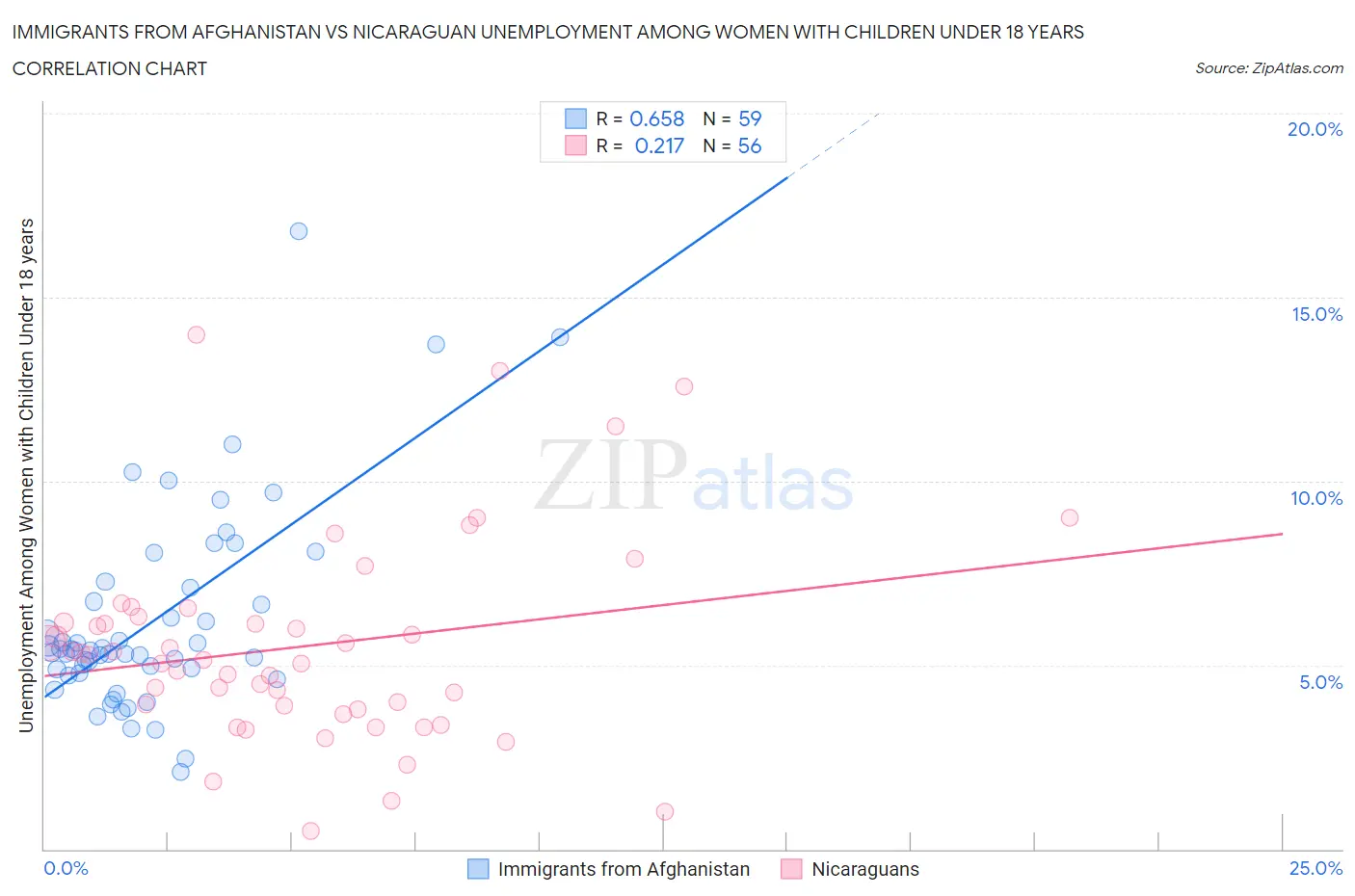 Immigrants from Afghanistan vs Nicaraguan Unemployment Among Women with Children Under 18 years
