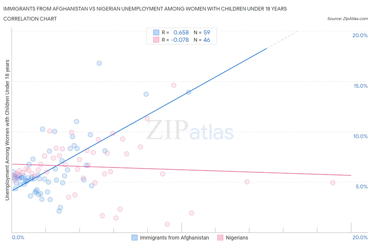 Immigrants from Afghanistan vs Nigerian Unemployment Among Women with Children Under 18 years