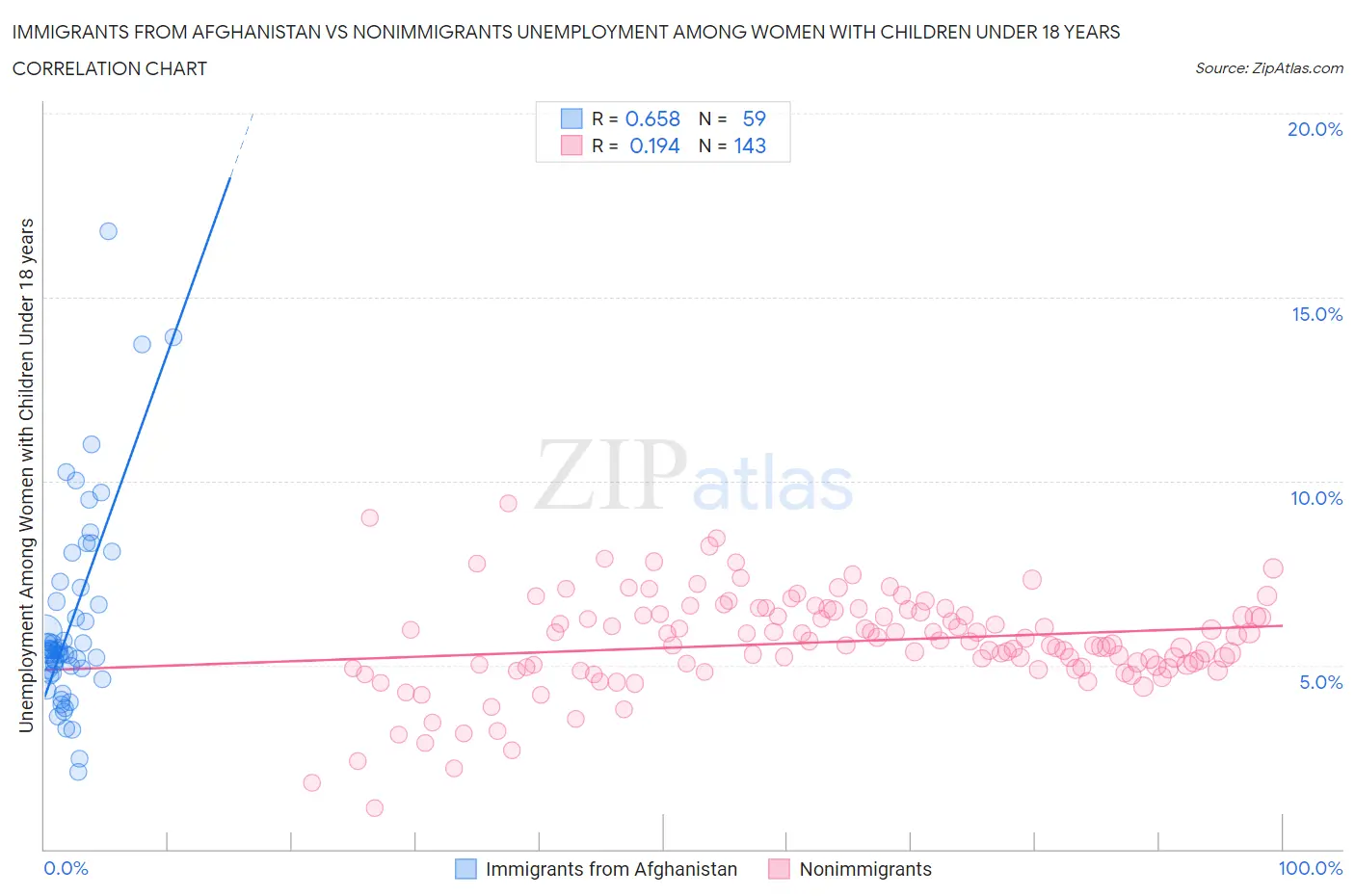 Immigrants from Afghanistan vs Nonimmigrants Unemployment Among Women with Children Under 18 years