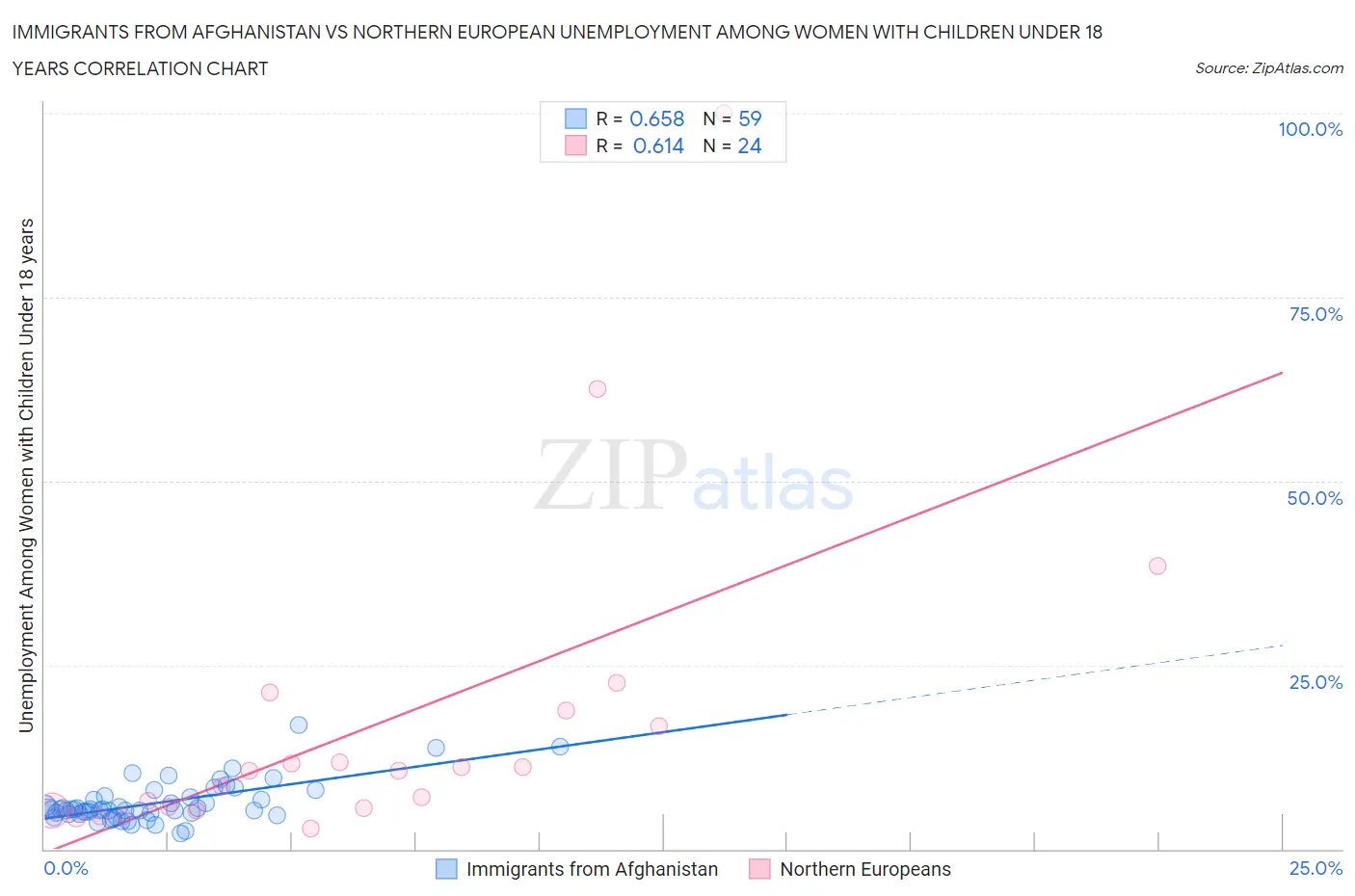 Immigrants from Afghanistan vs Northern European Unemployment Among Women with Children Under 18 years