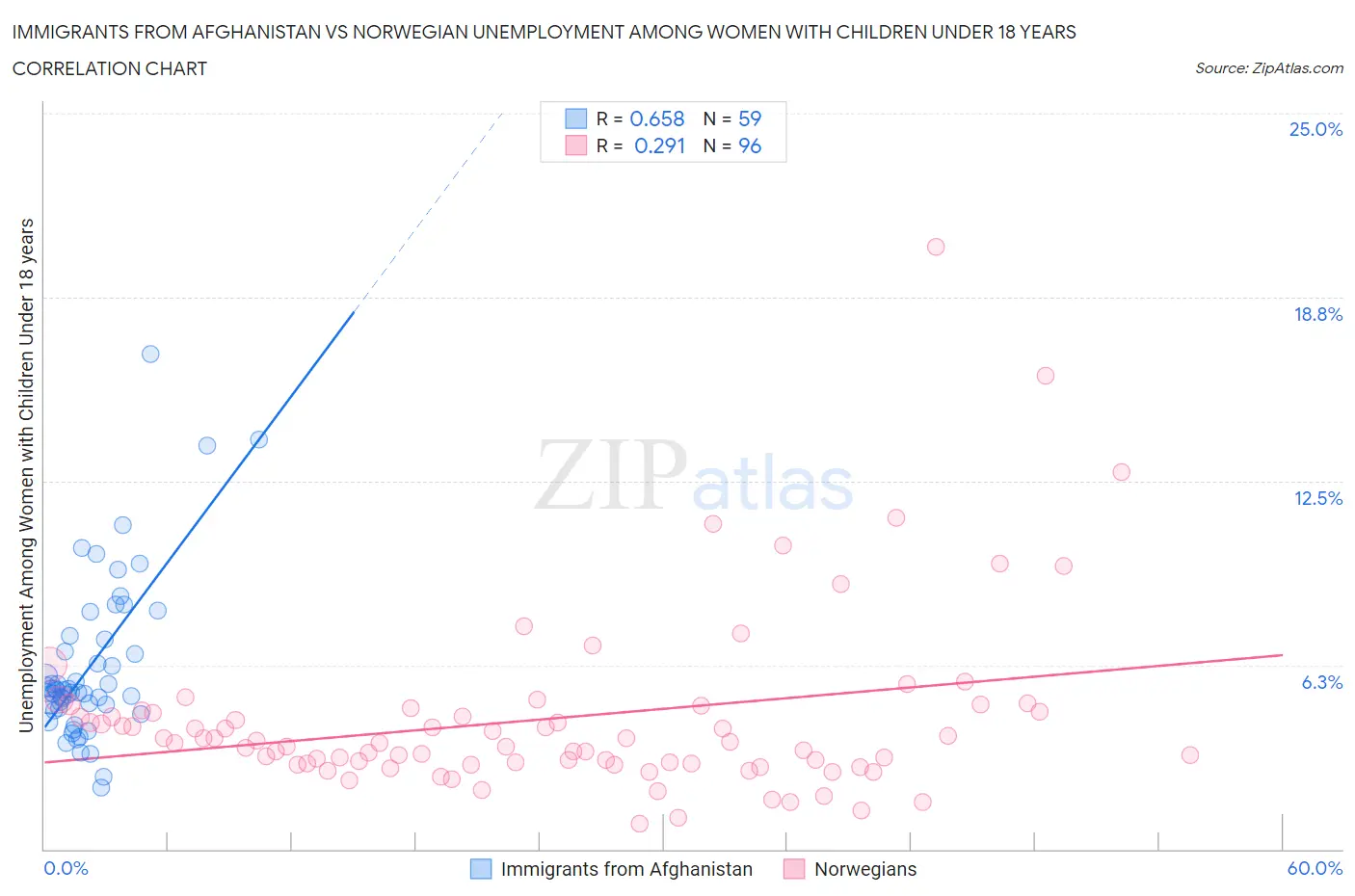 Immigrants from Afghanistan vs Norwegian Unemployment Among Women with Children Under 18 years