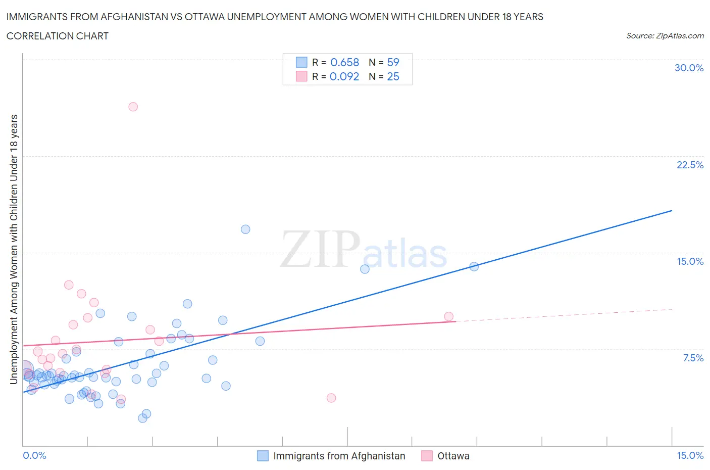 Immigrants from Afghanistan vs Ottawa Unemployment Among Women with Children Under 18 years