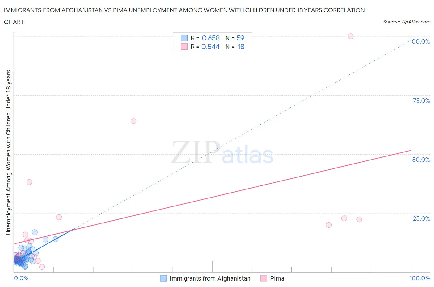 Immigrants from Afghanistan vs Pima Unemployment Among Women with Children Under 18 years