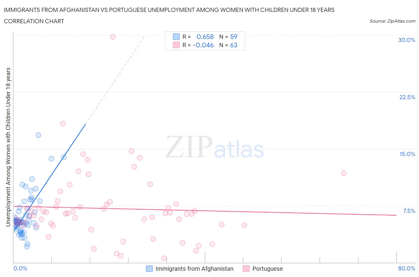 Immigrants from Afghanistan vs Portuguese Unemployment Among Women with Children Under 18 years