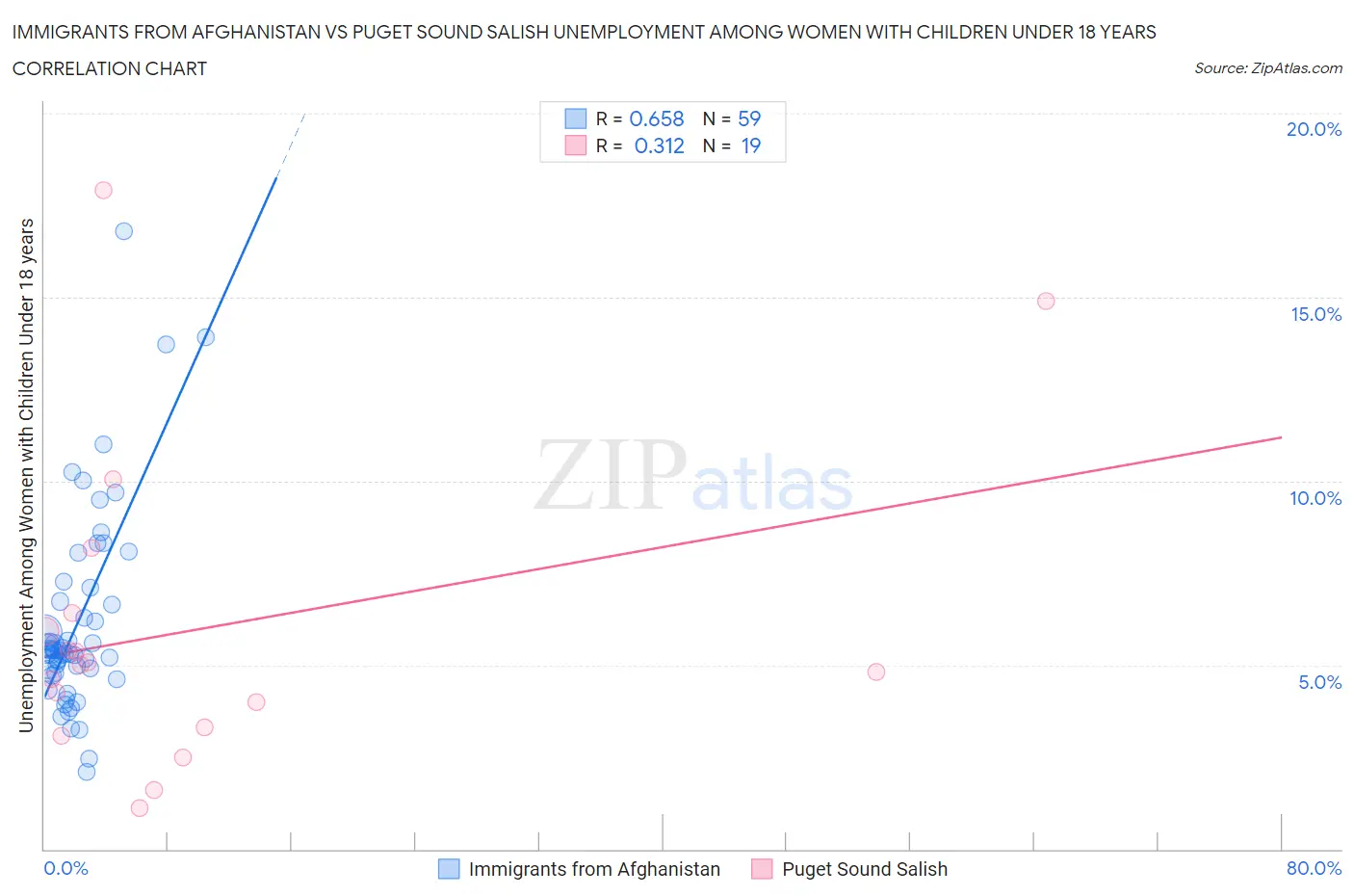 Immigrants from Afghanistan vs Puget Sound Salish Unemployment Among Women with Children Under 18 years