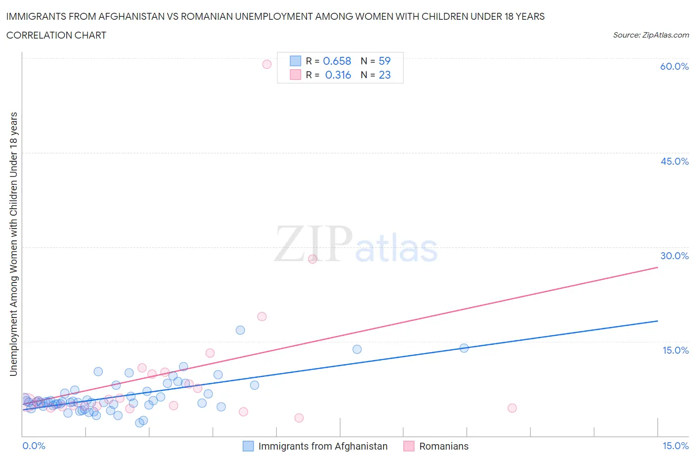 Immigrants from Afghanistan vs Romanian Unemployment Among Women with Children Under 18 years
