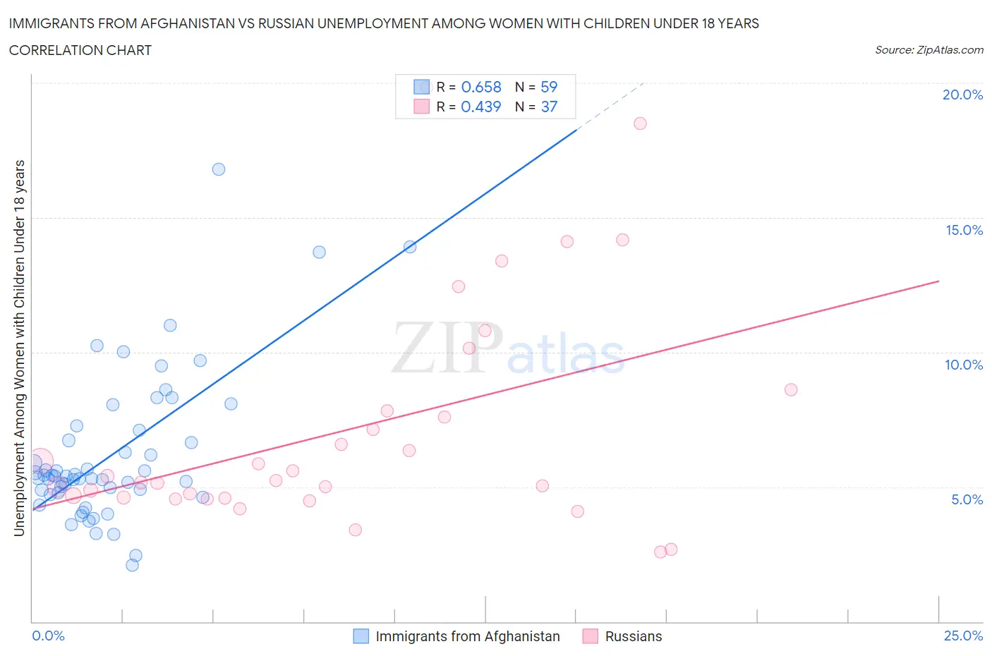 Immigrants from Afghanistan vs Russian Unemployment Among Women with Children Under 18 years
