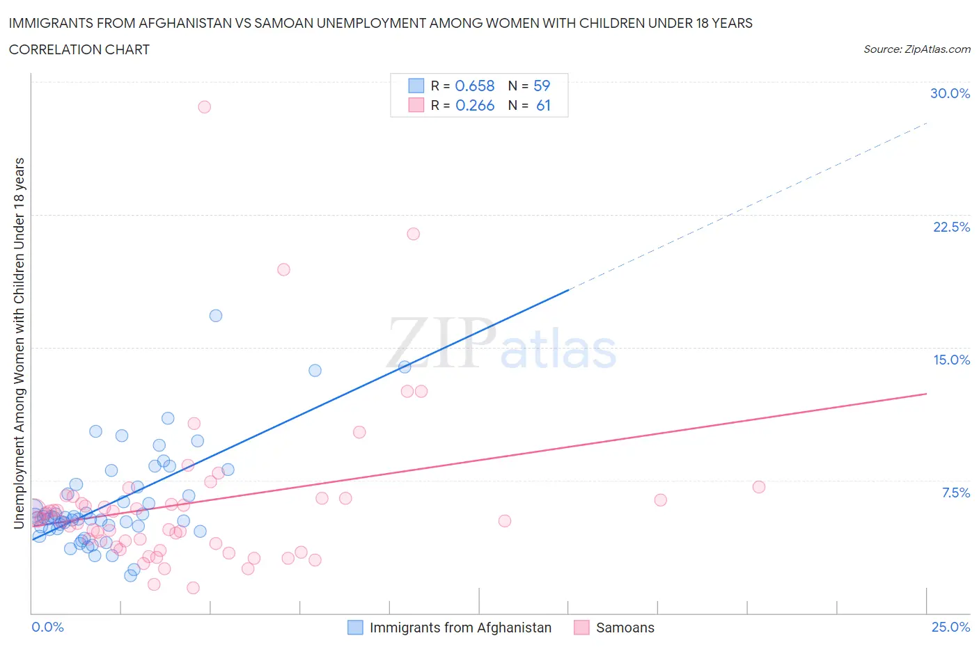 Immigrants from Afghanistan vs Samoan Unemployment Among Women with Children Under 18 years