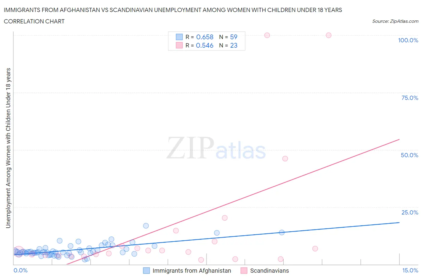 Immigrants from Afghanistan vs Scandinavian Unemployment Among Women with Children Under 18 years