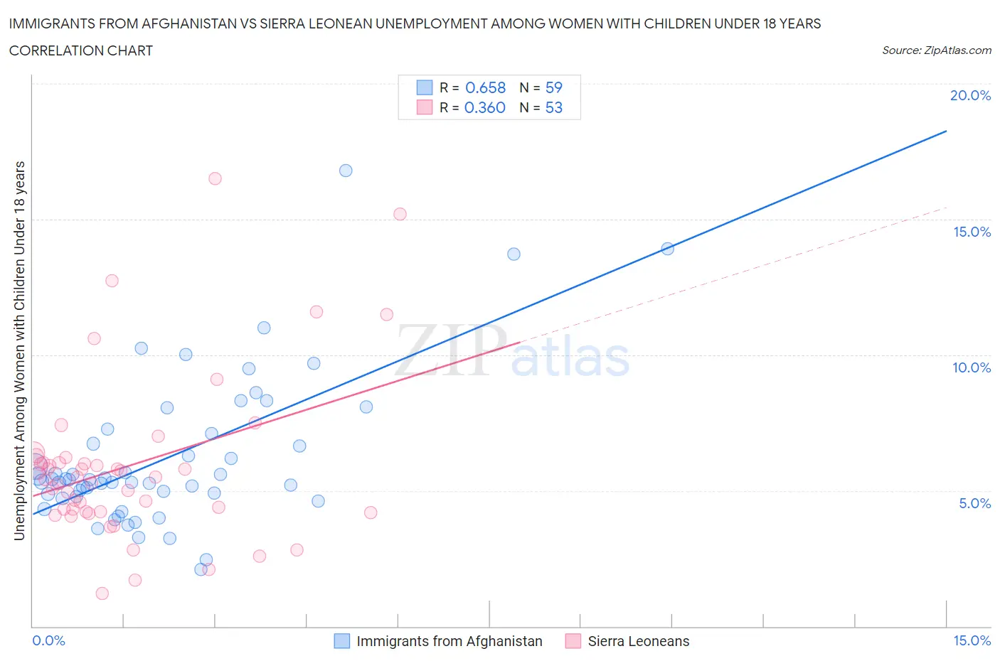 Immigrants from Afghanistan vs Sierra Leonean Unemployment Among Women with Children Under 18 years