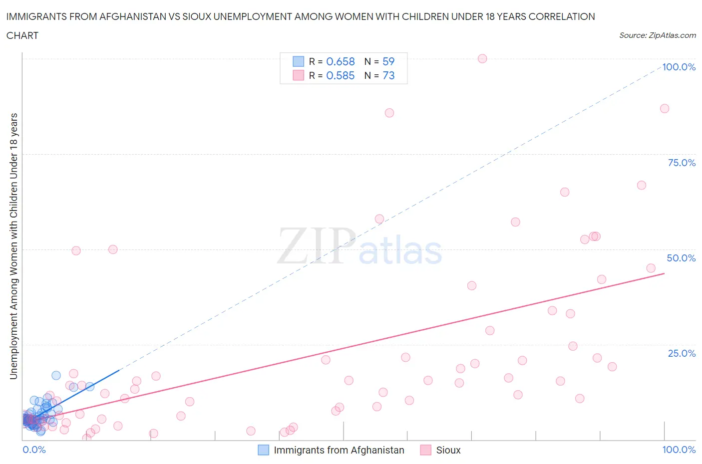 Immigrants from Afghanistan vs Sioux Unemployment Among Women with Children Under 18 years