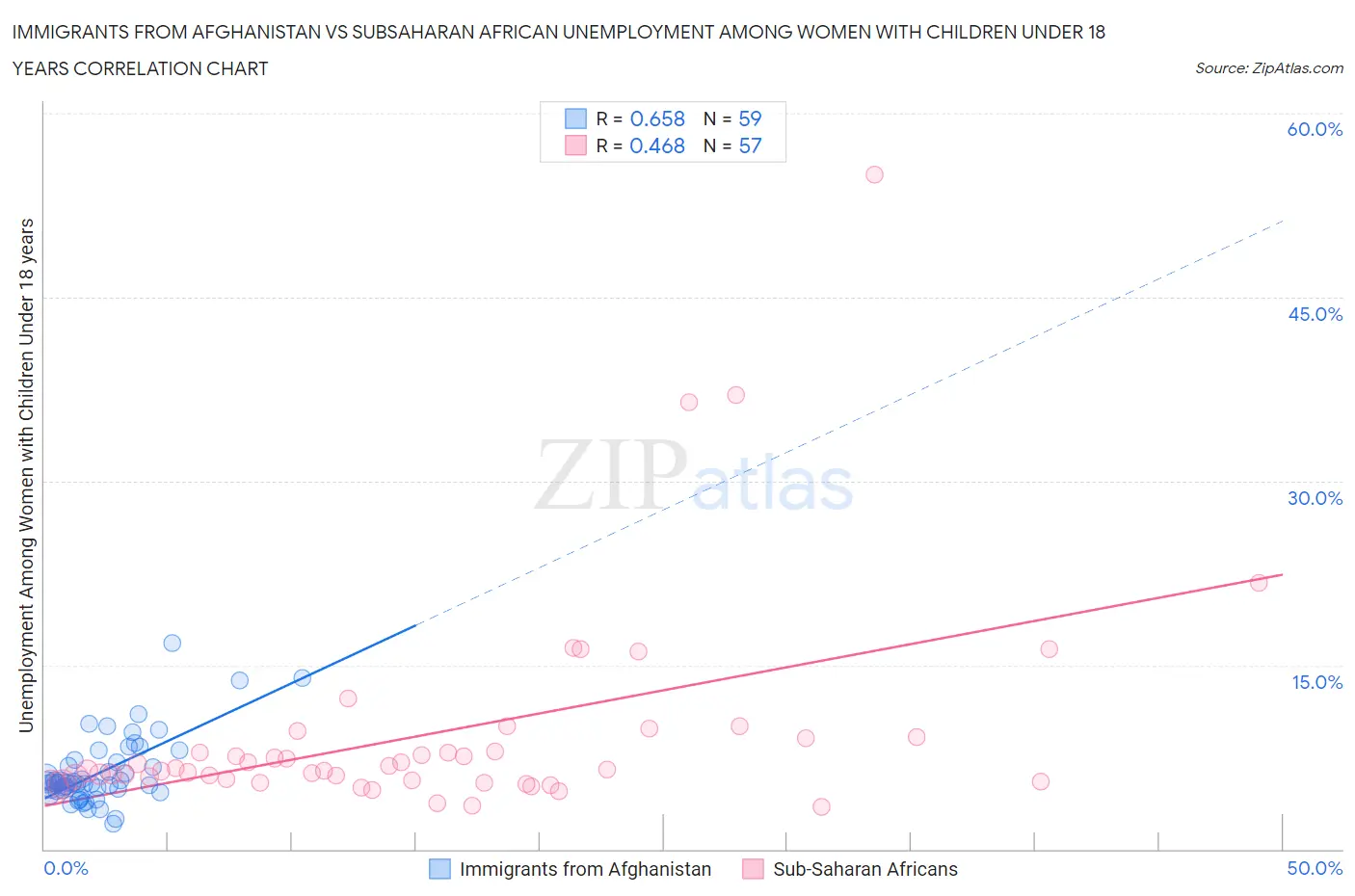 Immigrants from Afghanistan vs Subsaharan African Unemployment Among Women with Children Under 18 years