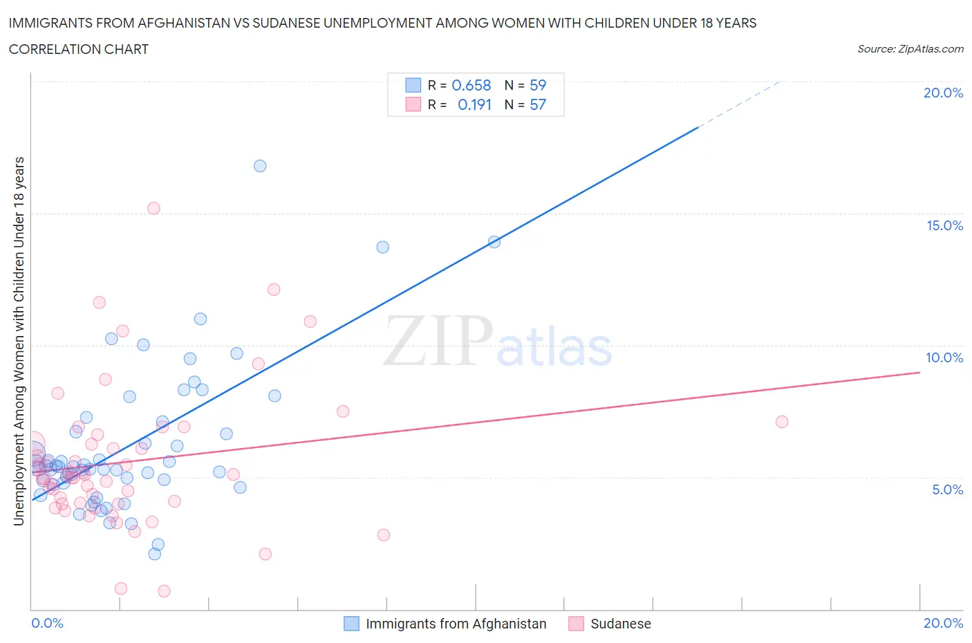 Immigrants from Afghanistan vs Sudanese Unemployment Among Women with Children Under 18 years