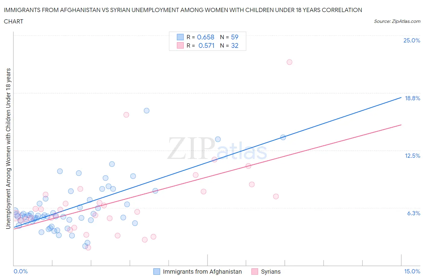 Immigrants from Afghanistan vs Syrian Unemployment Among Women with Children Under 18 years