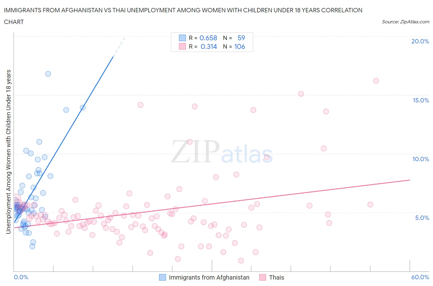 Immigrants from Afghanistan vs Thai Unemployment Among Women with Children Under 18 years