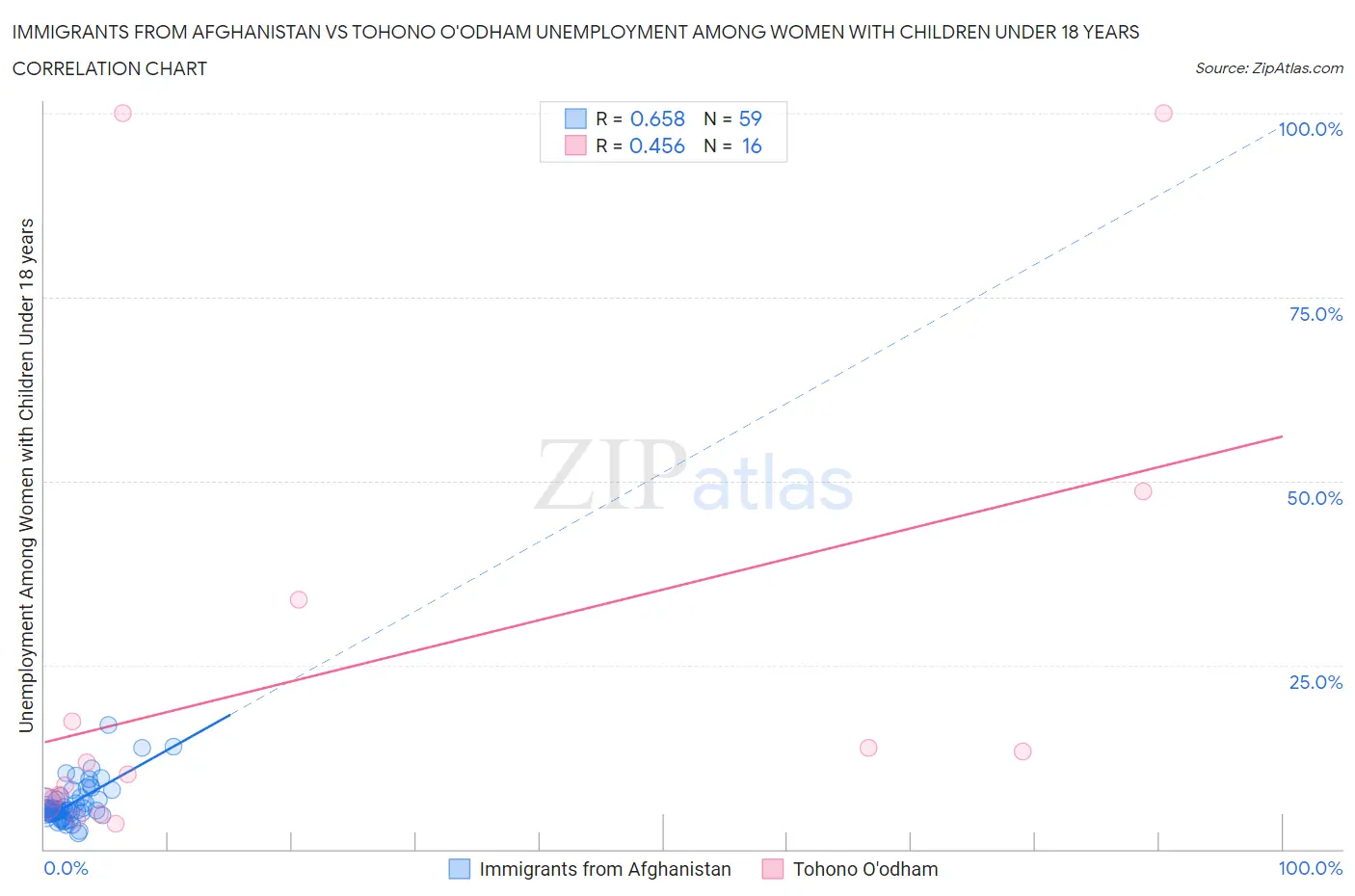 Immigrants from Afghanistan vs Tohono O'odham Unemployment Among Women with Children Under 18 years