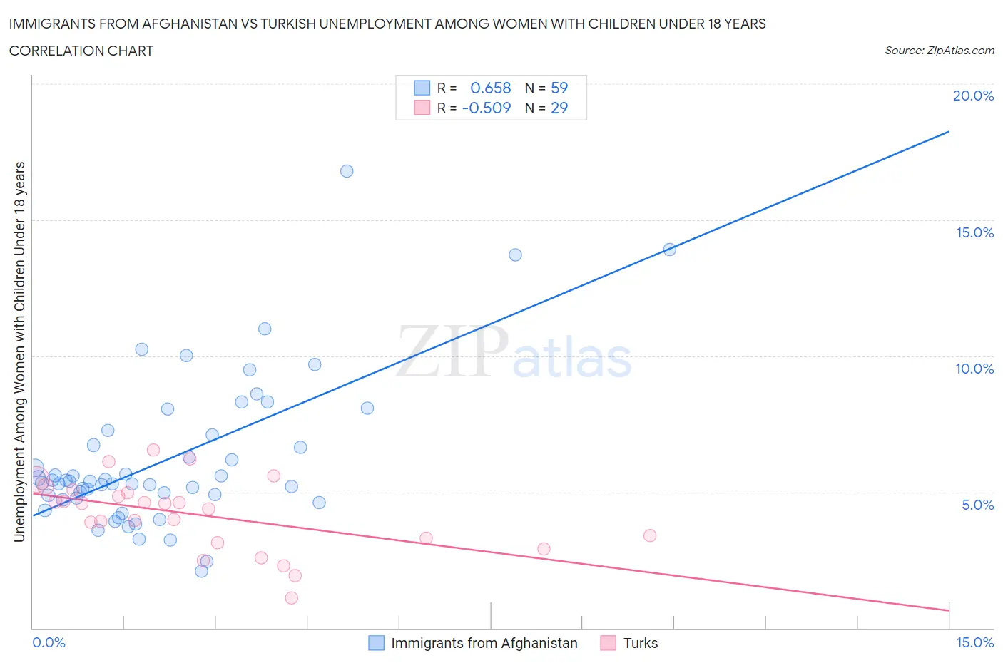 Immigrants from Afghanistan vs Turkish Unemployment Among Women with Children Under 18 years