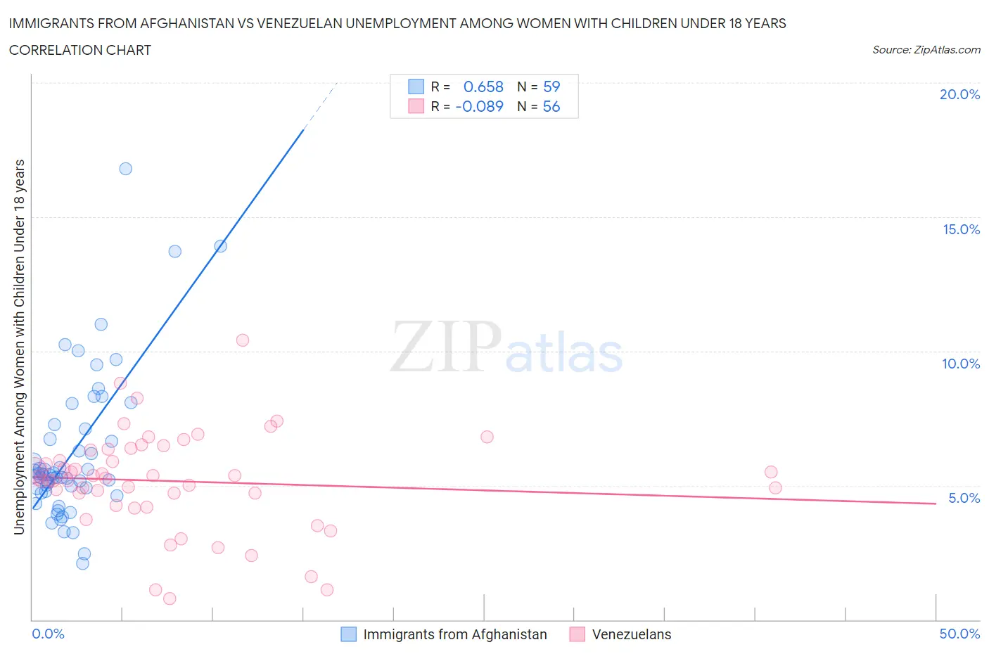 Immigrants from Afghanistan vs Venezuelan Unemployment Among Women with Children Under 18 years