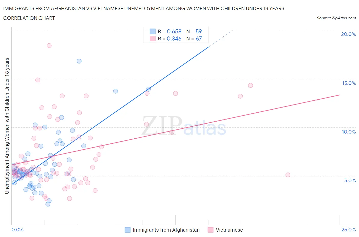 Immigrants from Afghanistan vs Vietnamese Unemployment Among Women with Children Under 18 years