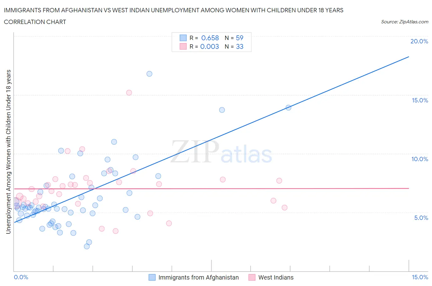 Immigrants from Afghanistan vs West Indian Unemployment Among Women with Children Under 18 years