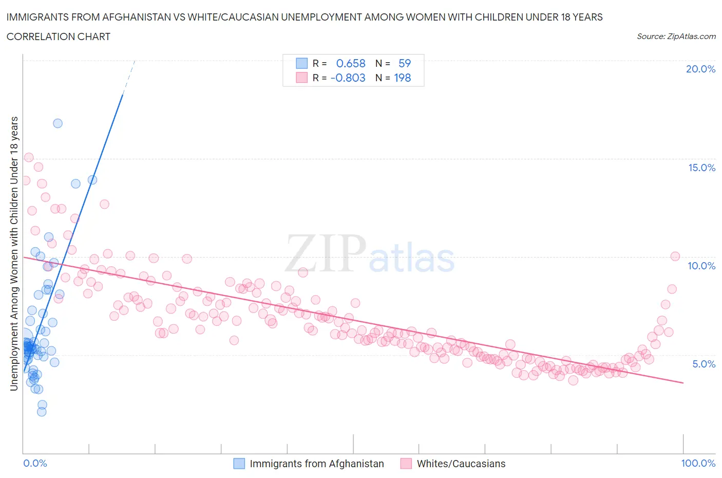 Immigrants from Afghanistan vs White/Caucasian Unemployment Among Women with Children Under 18 years