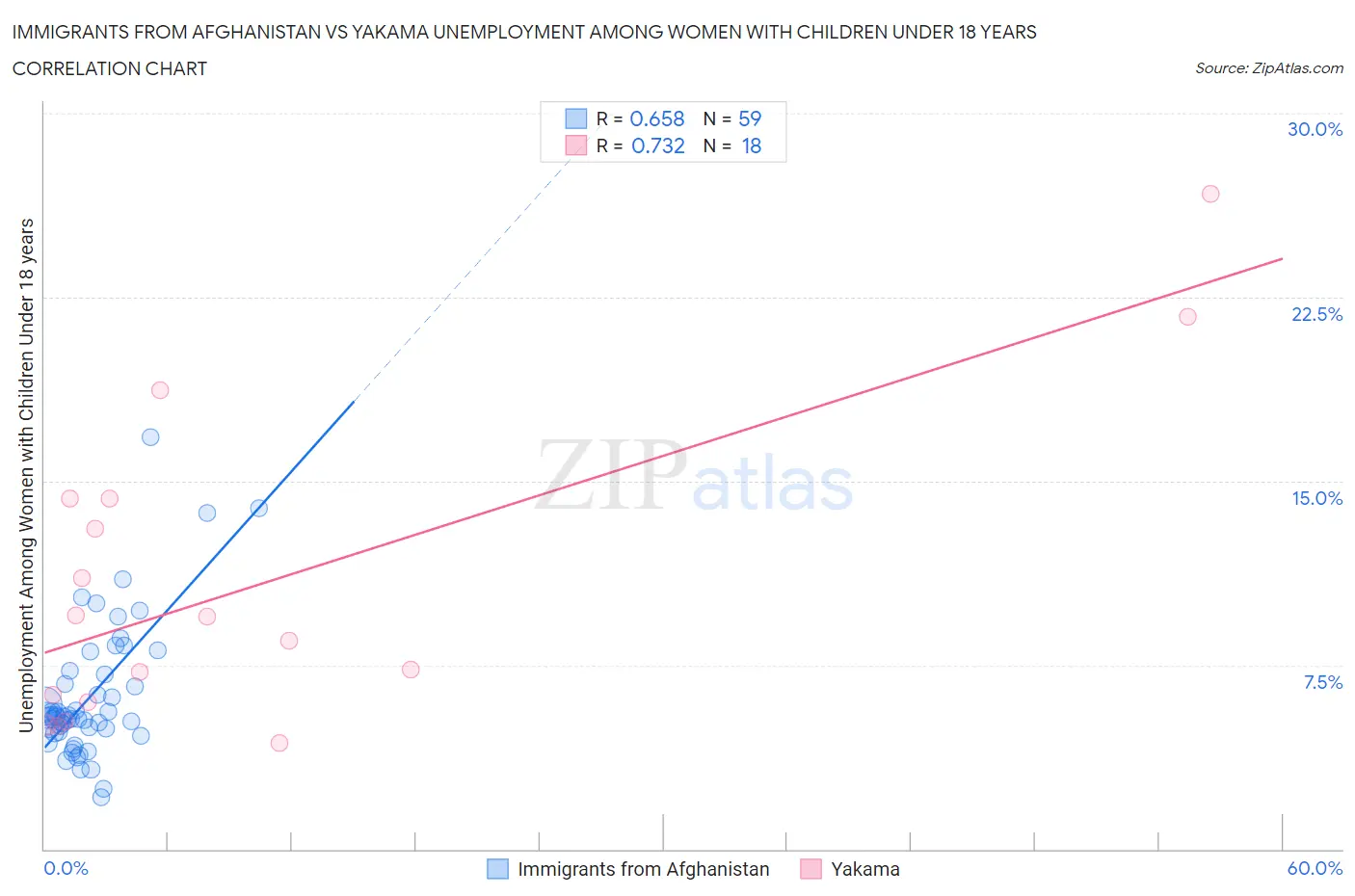 Immigrants from Afghanistan vs Yakama Unemployment Among Women with Children Under 18 years