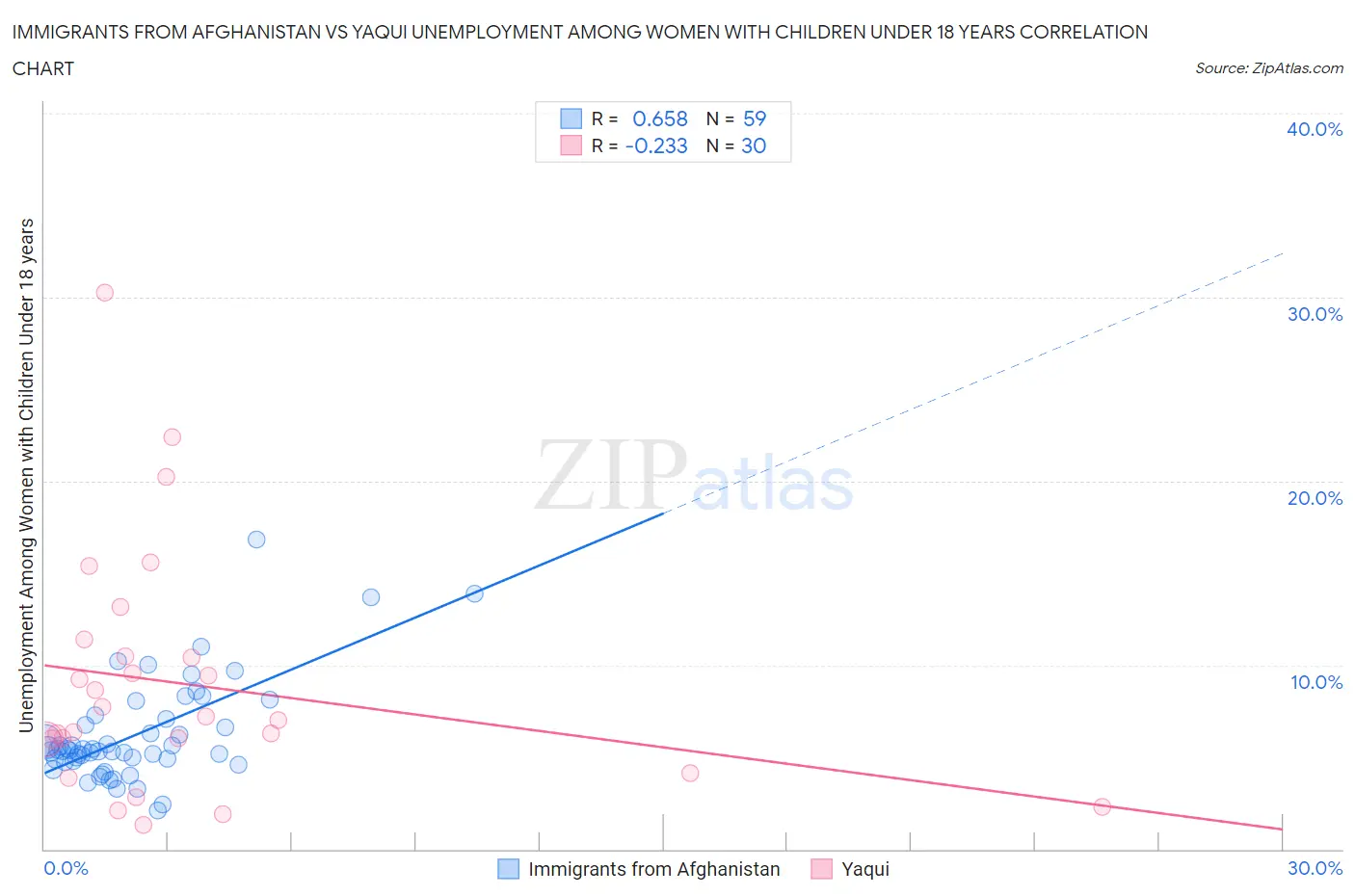 Immigrants from Afghanistan vs Yaqui Unemployment Among Women with Children Under 18 years