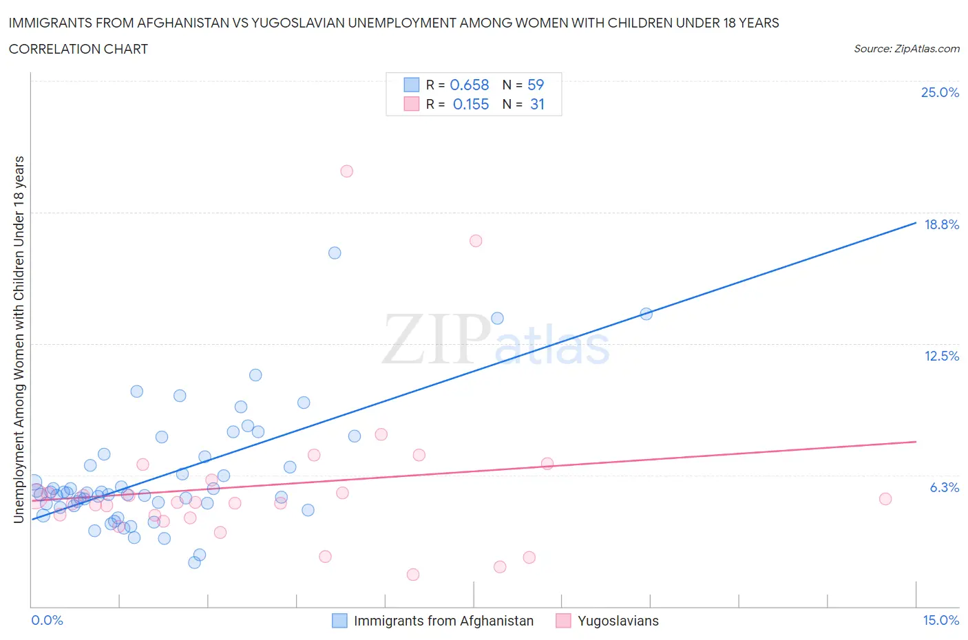 Immigrants from Afghanistan vs Yugoslavian Unemployment Among Women with Children Under 18 years