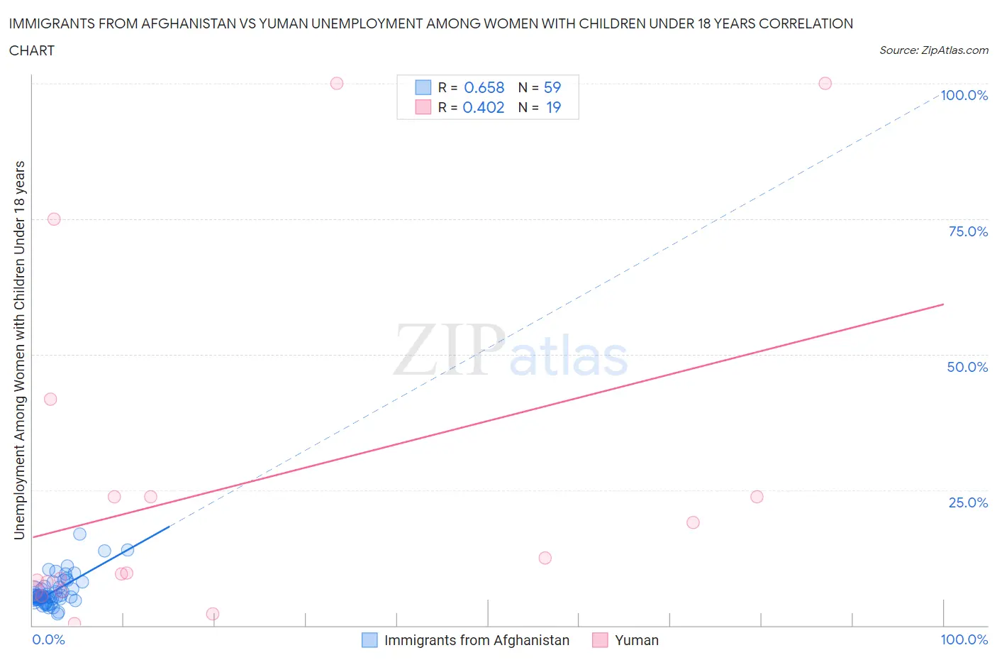 Immigrants from Afghanistan vs Yuman Unemployment Among Women with Children Under 18 years