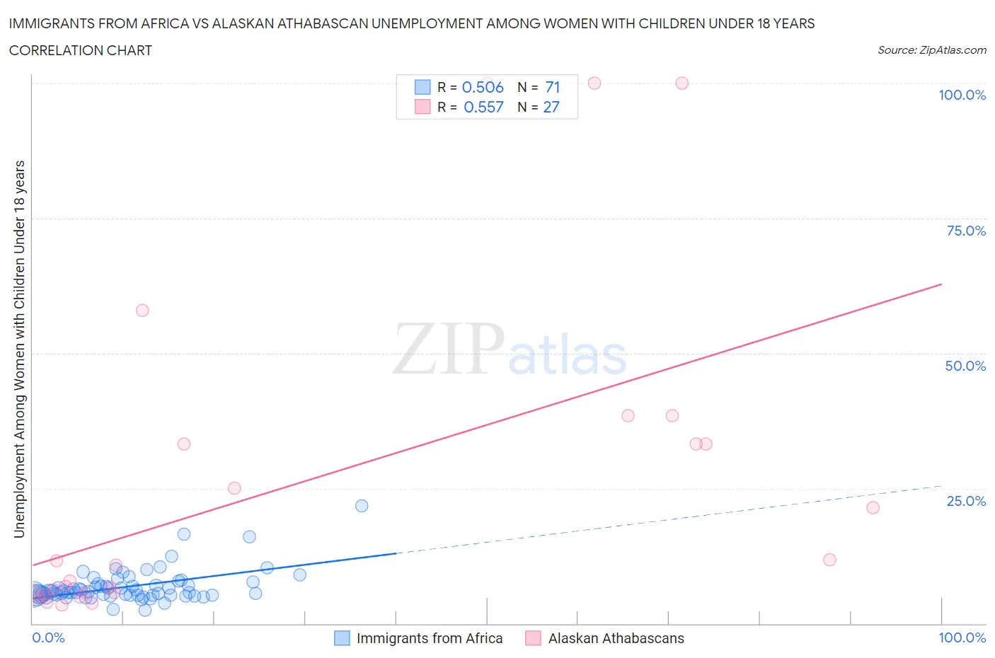 Immigrants from Africa vs Alaskan Athabascan Unemployment Among Women with Children Under 18 years