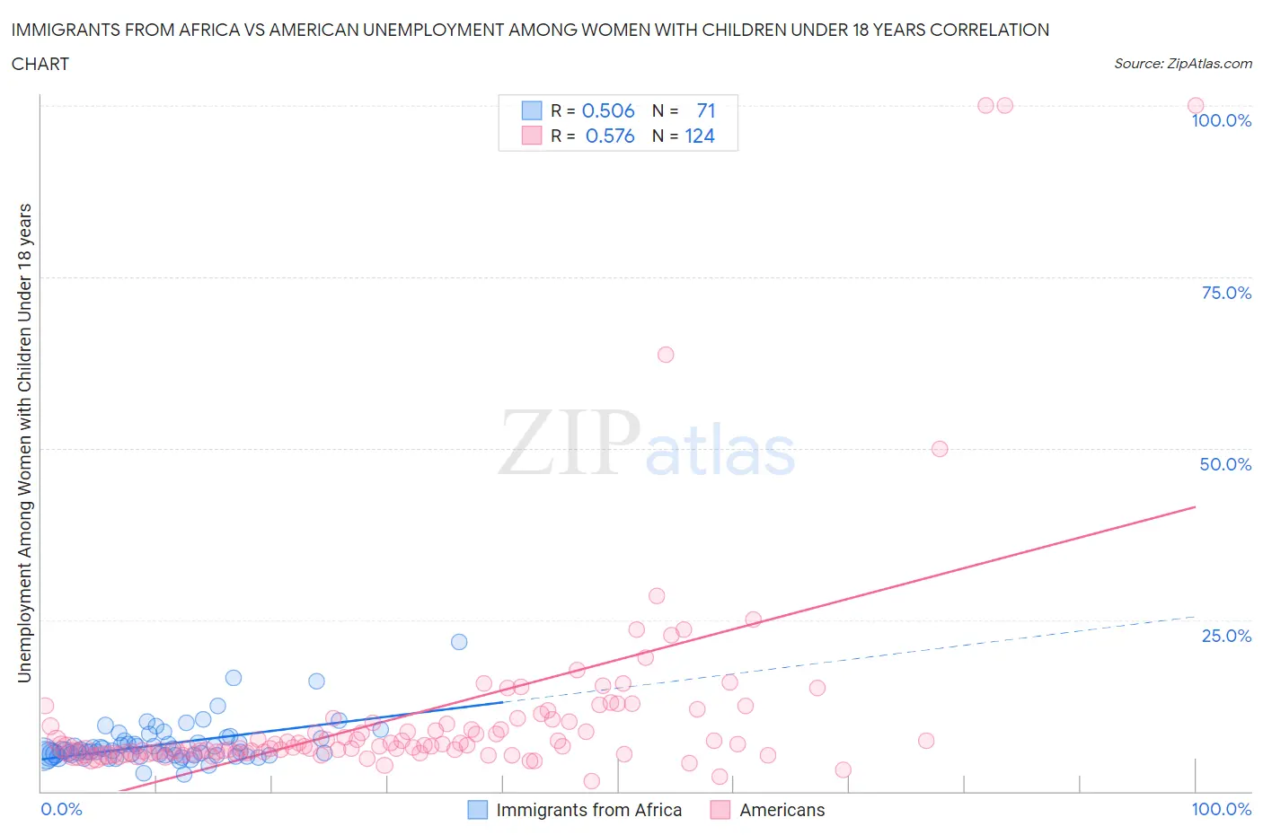 Immigrants from Africa vs American Unemployment Among Women with Children Under 18 years