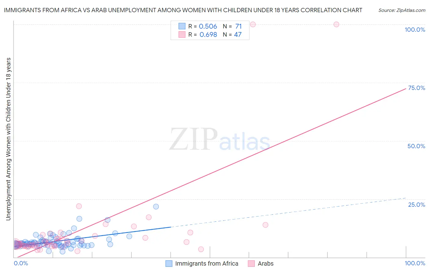 Immigrants from Africa vs Arab Unemployment Among Women with Children Under 18 years