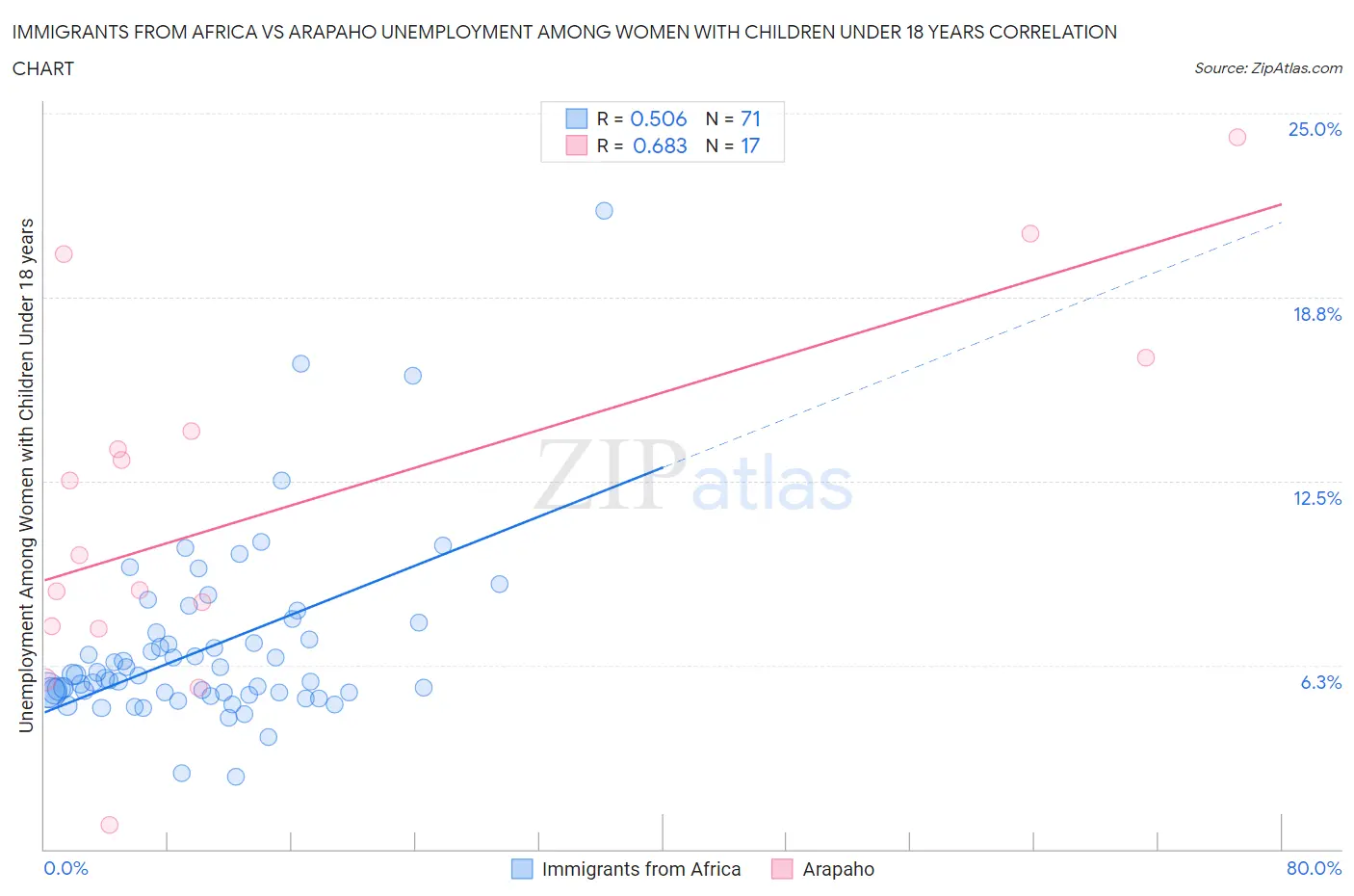 Immigrants from Africa vs Arapaho Unemployment Among Women with Children Under 18 years