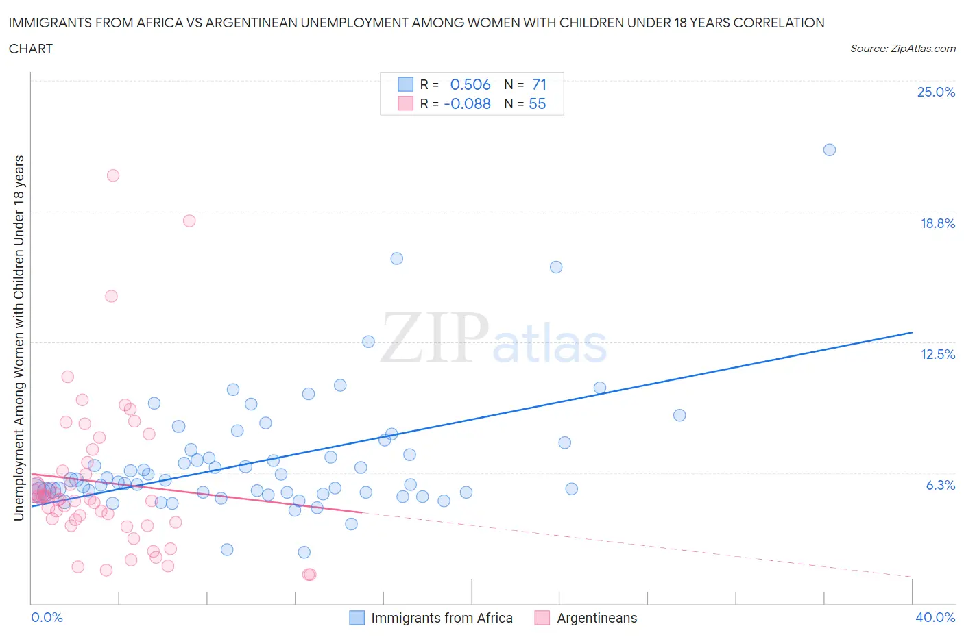 Immigrants from Africa vs Argentinean Unemployment Among Women with Children Under 18 years