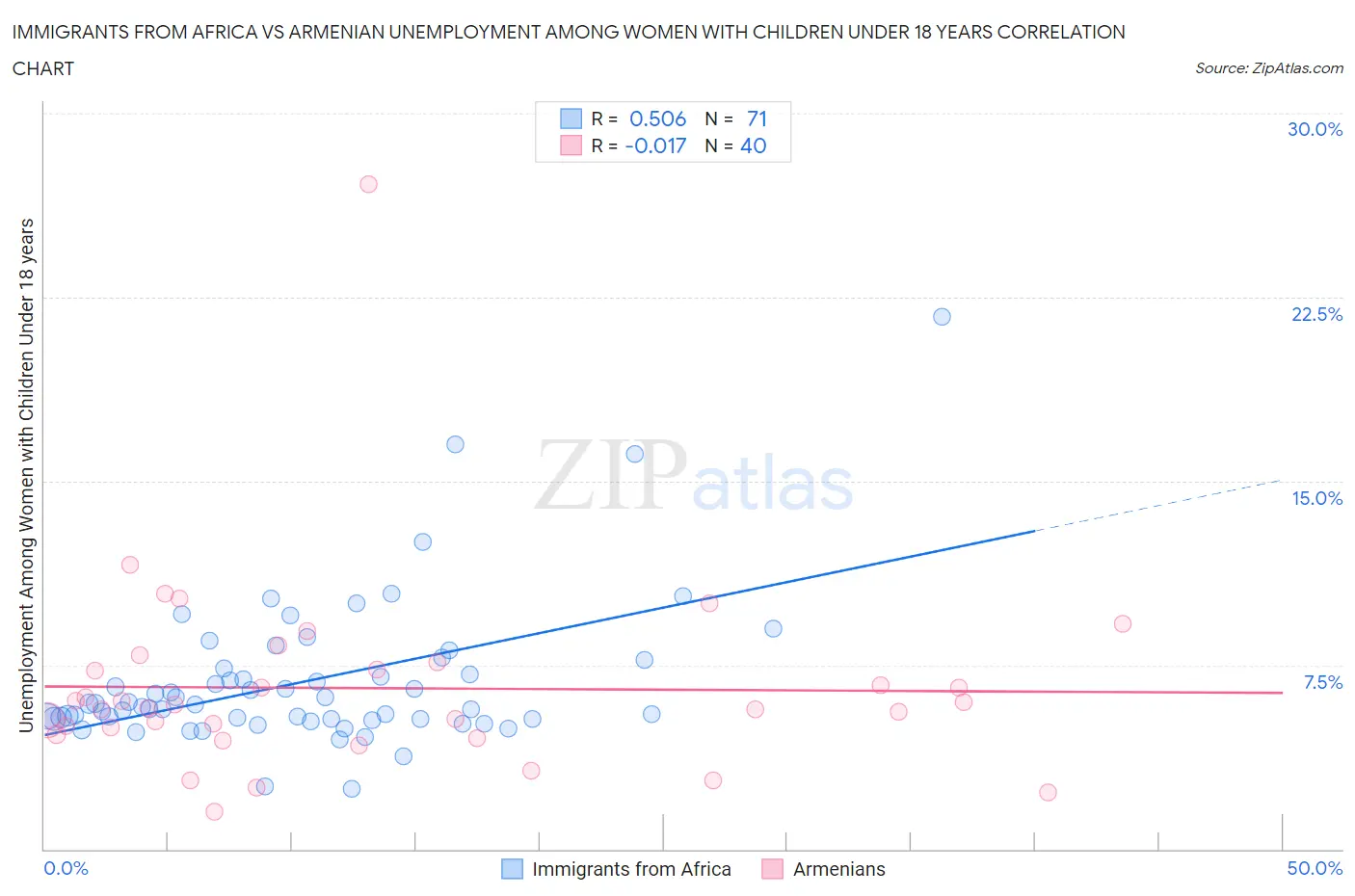 Immigrants from Africa vs Armenian Unemployment Among Women with Children Under 18 years