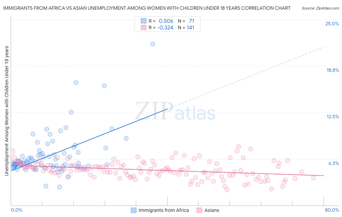 Immigrants from Africa vs Asian Unemployment Among Women with Children Under 18 years