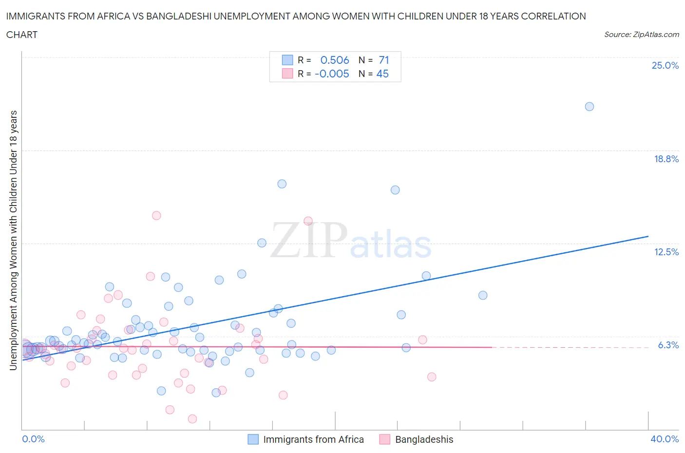 Immigrants from Africa vs Bangladeshi Unemployment Among Women with Children Under 18 years