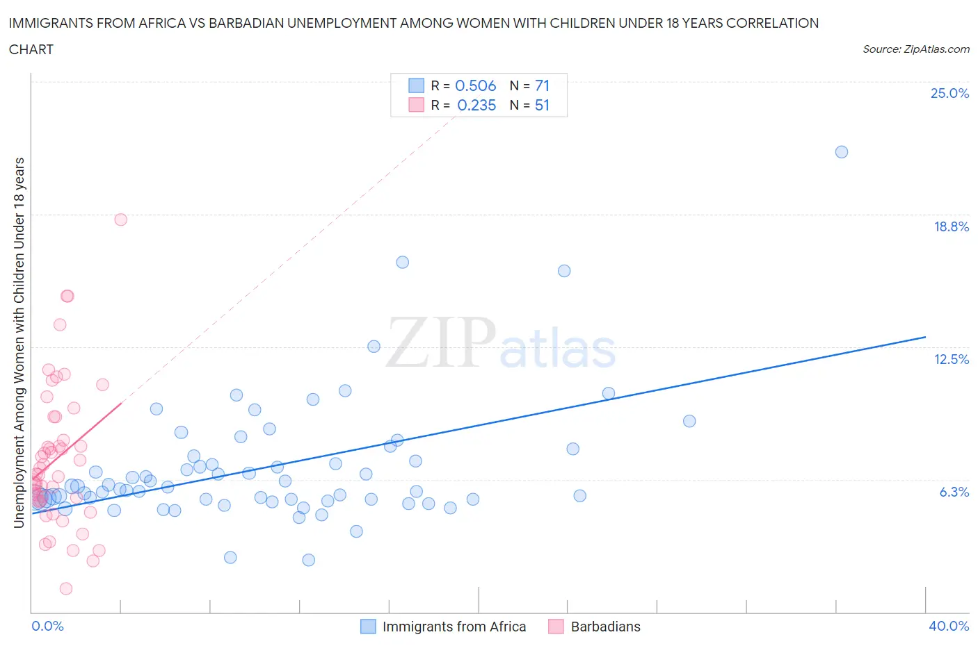 Immigrants from Africa vs Barbadian Unemployment Among Women with Children Under 18 years