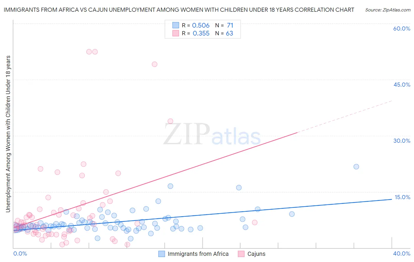 Immigrants from Africa vs Cajun Unemployment Among Women with Children Under 18 years