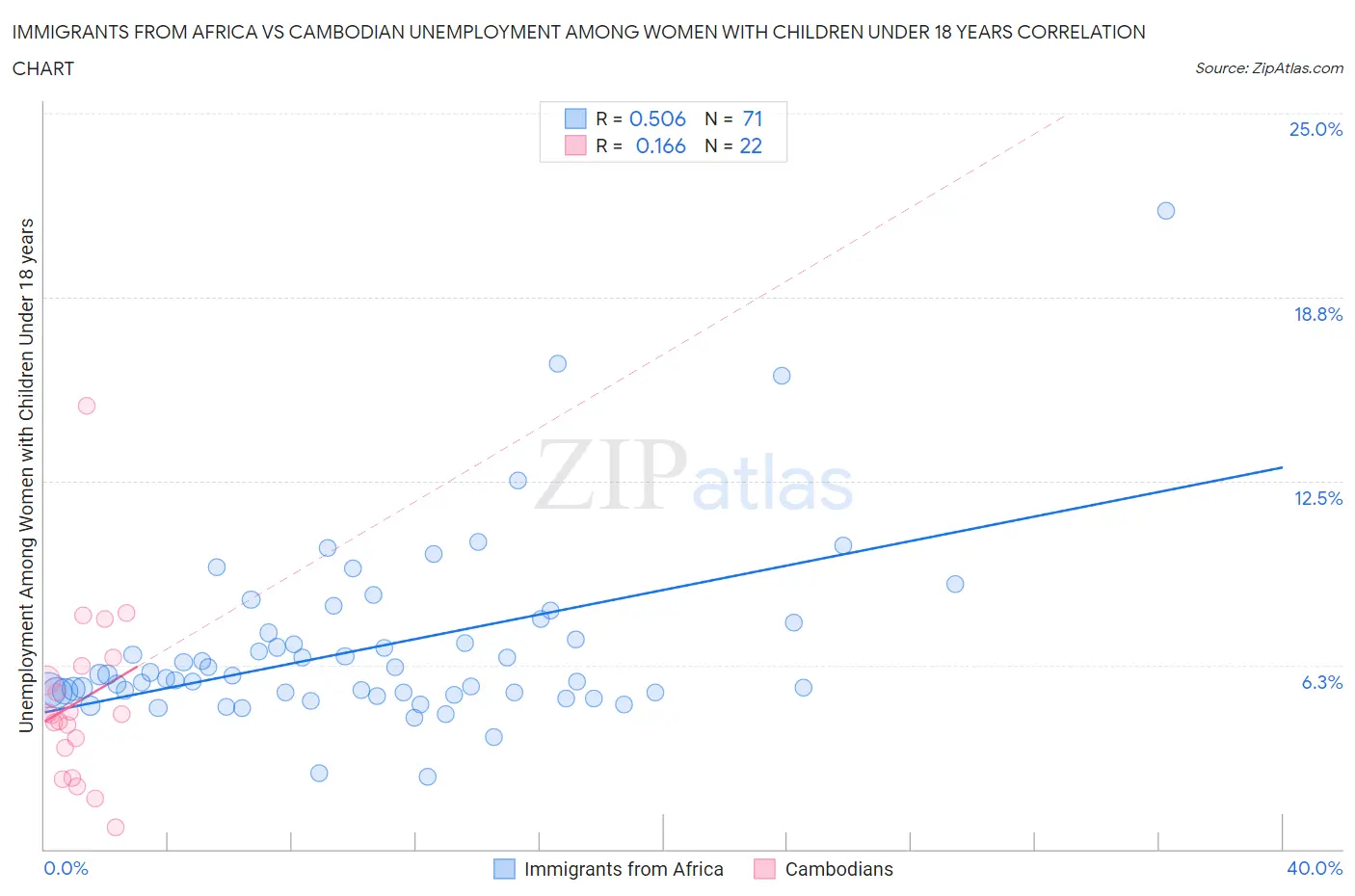 Immigrants from Africa vs Cambodian Unemployment Among Women with Children Under 18 years