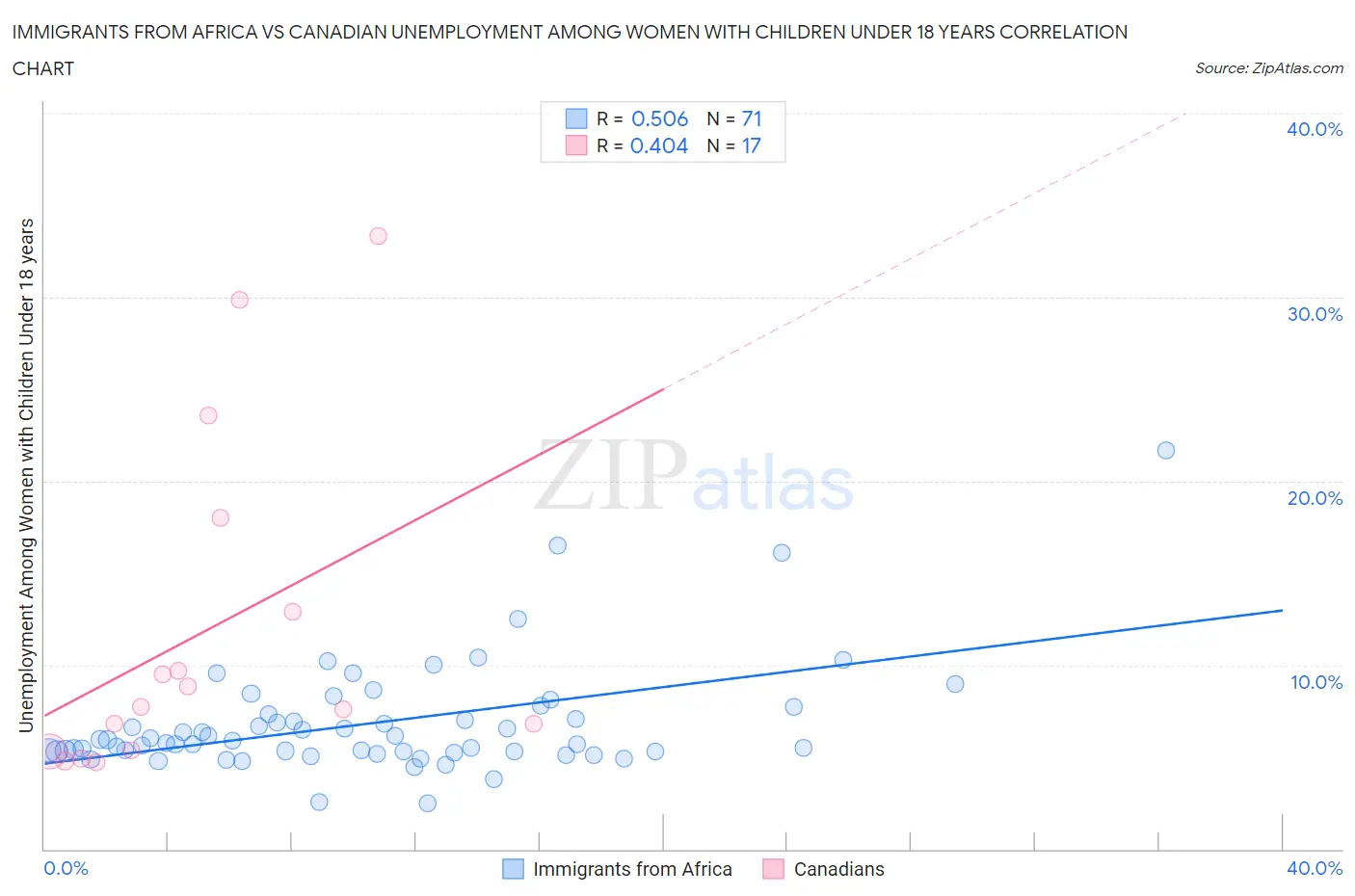 Immigrants from Africa vs Canadian Unemployment Among Women with Children Under 18 years