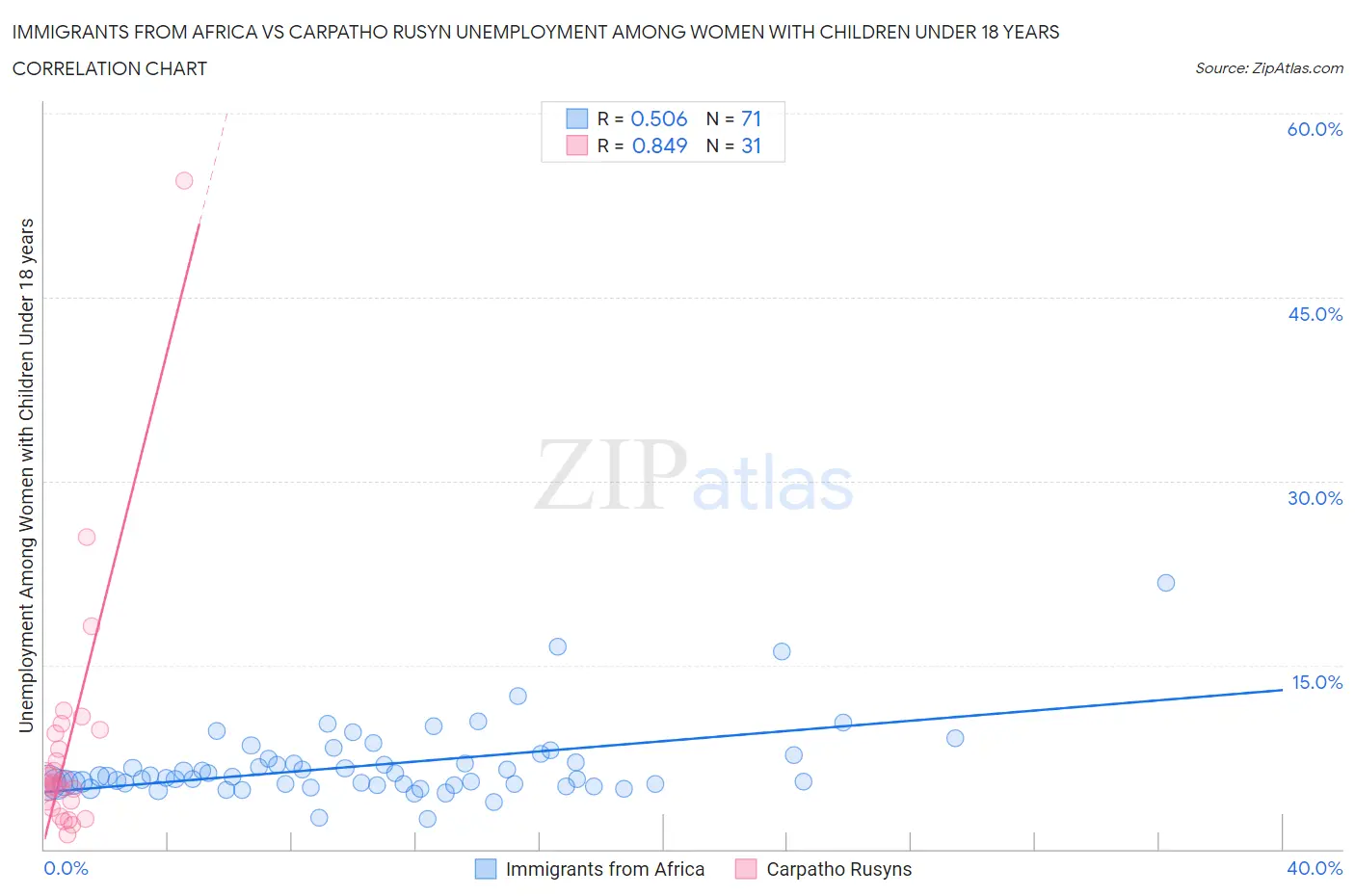Immigrants from Africa vs Carpatho Rusyn Unemployment Among Women with Children Under 18 years