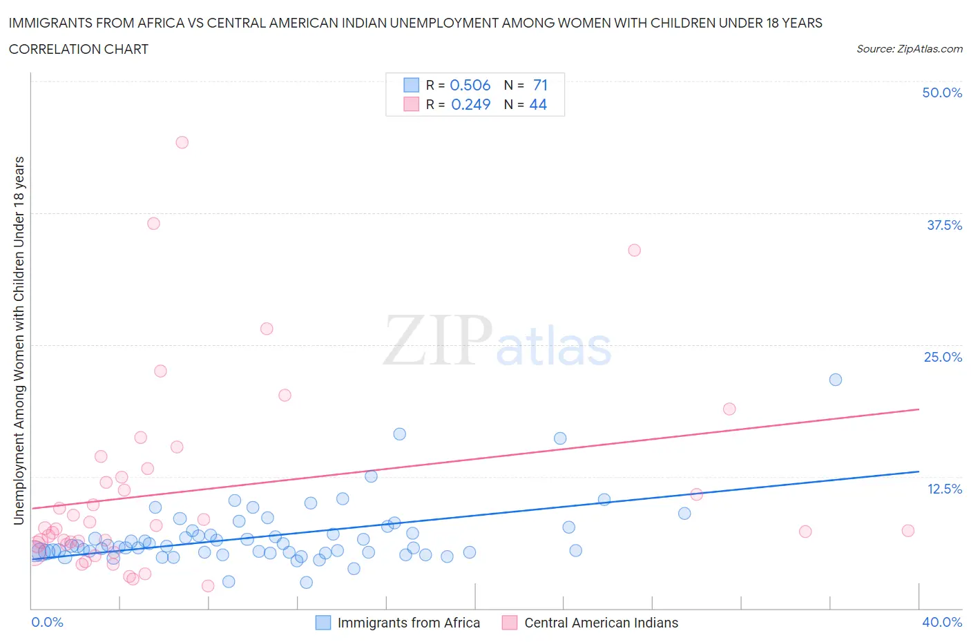 Immigrants from Africa vs Central American Indian Unemployment Among Women with Children Under 18 years