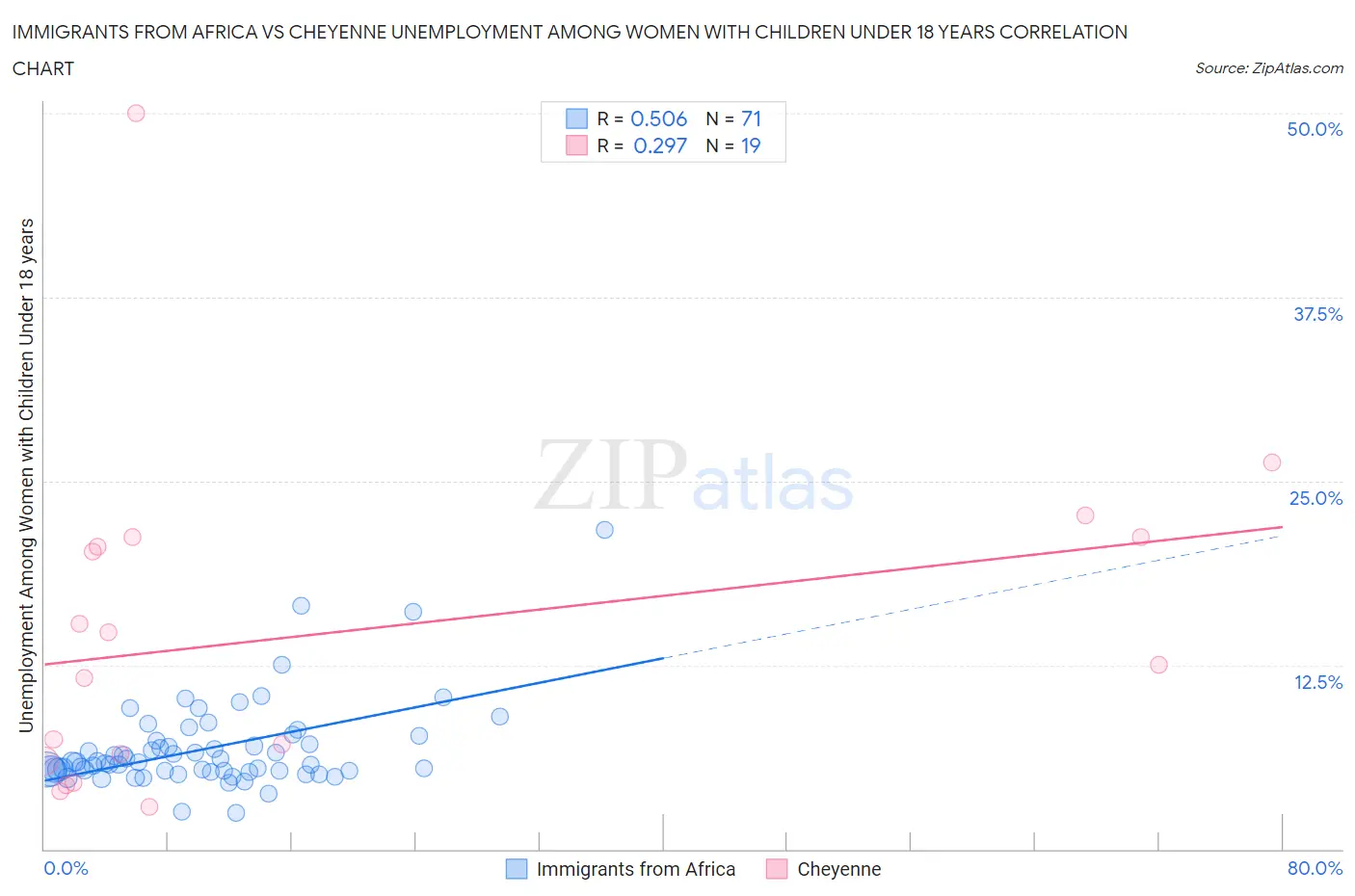 Immigrants from Africa vs Cheyenne Unemployment Among Women with Children Under 18 years